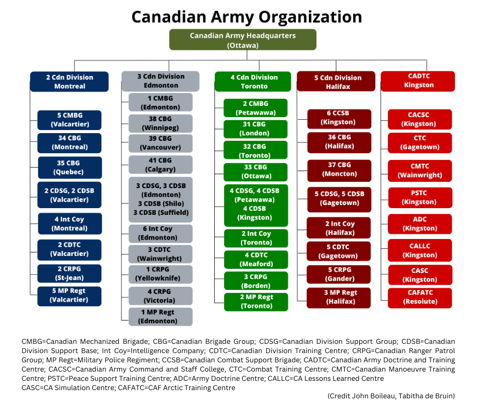 Chart showing organization of the Canadian Army