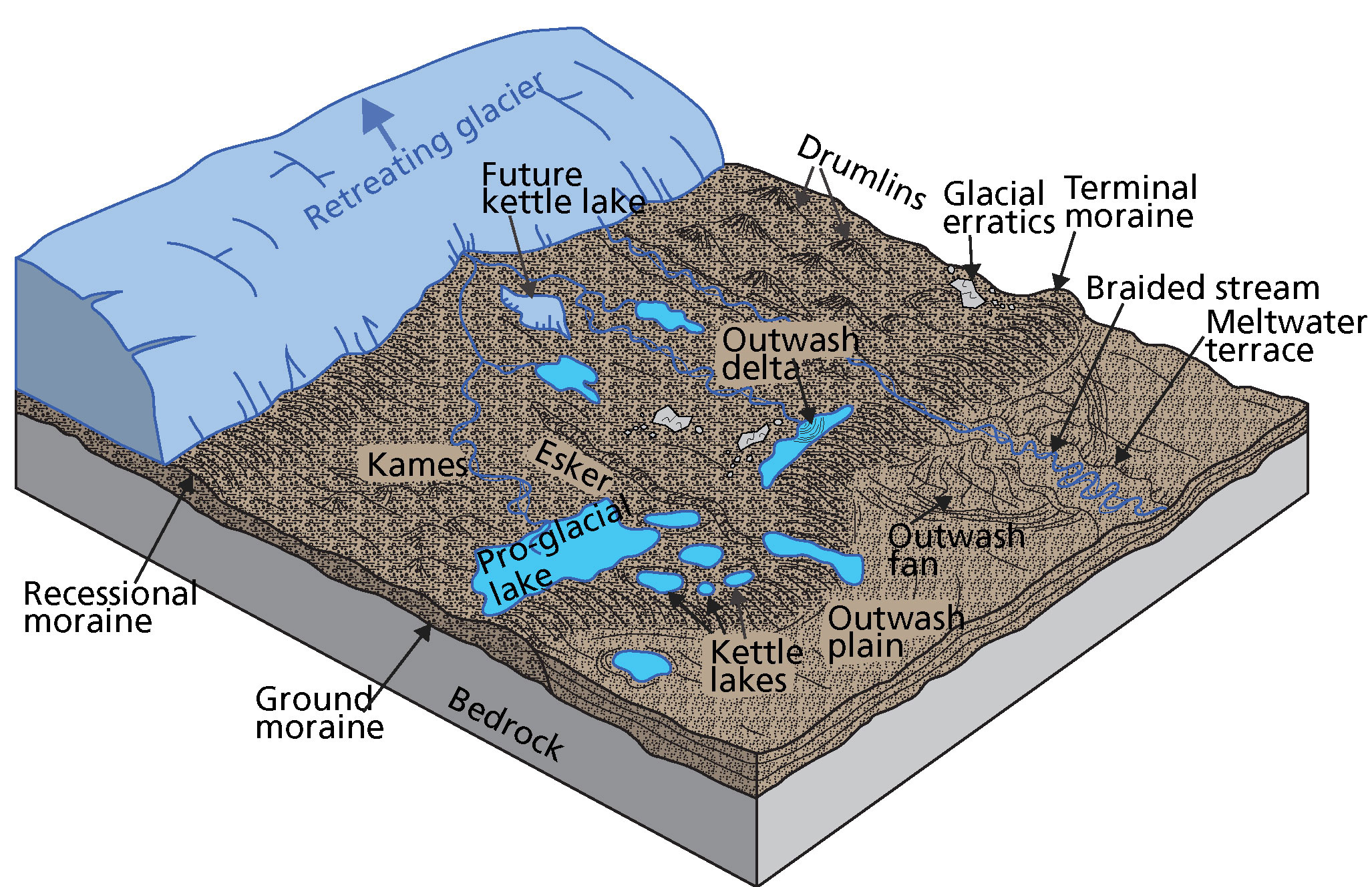 Diagram depicting the impact of glacial retreat on the landscape.