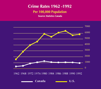 Crime Rates in Canada