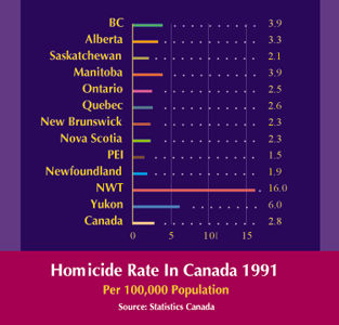 Homicide Rates in Canada