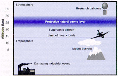 Répartition verticale de l'ozone