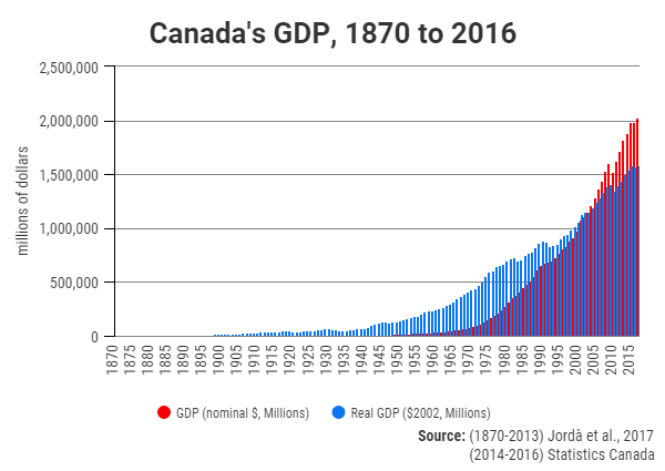 Canada's GDP, 1870 to 2016