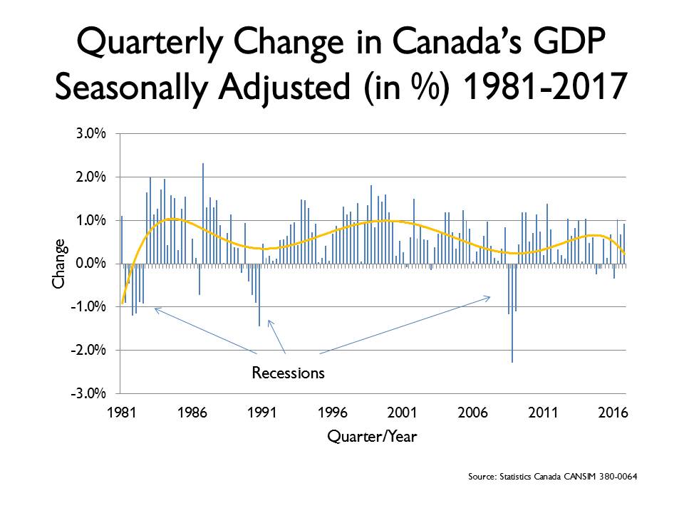 Recessions in Canada