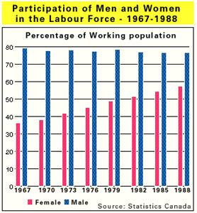 Participation in the Work Force